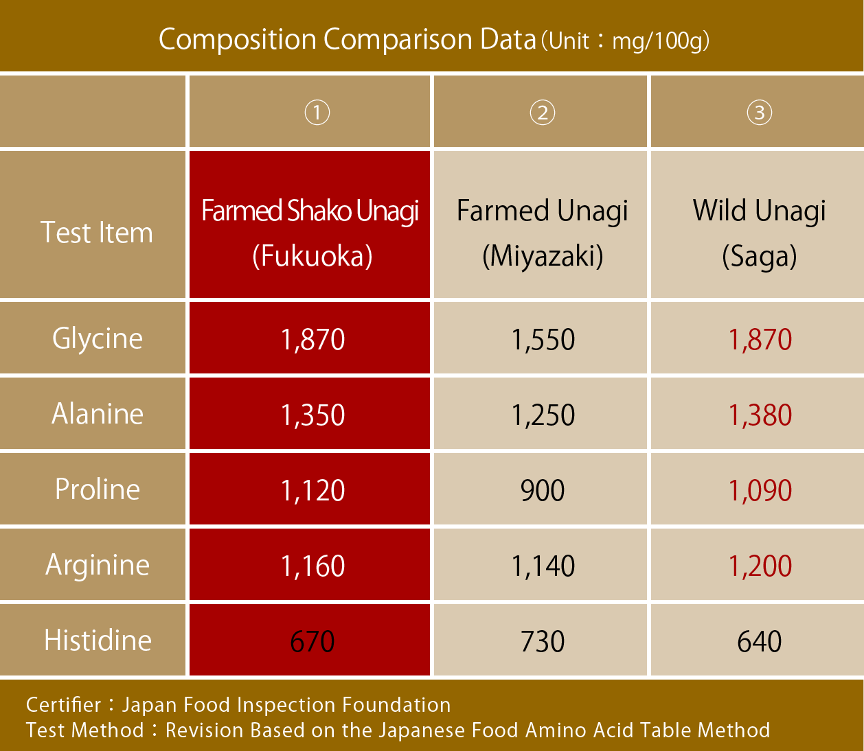 Composition Comparison Data
